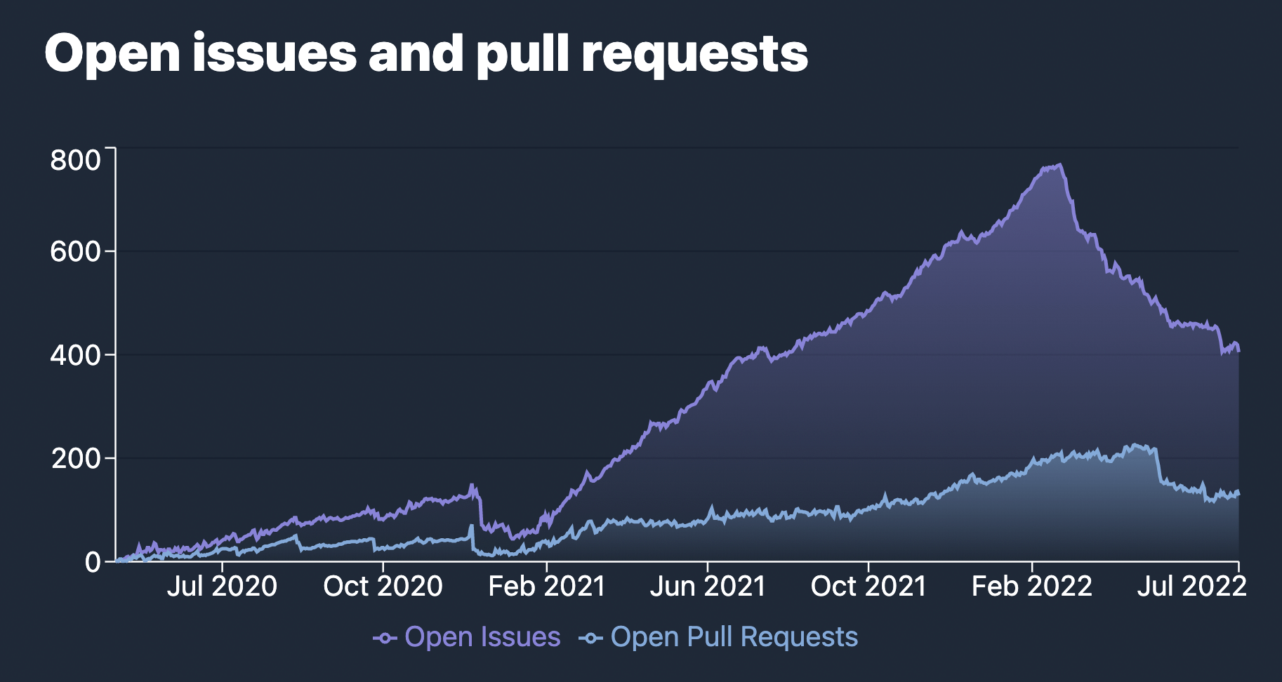 Vite 未解决 issue 和 Pull Request 数量图